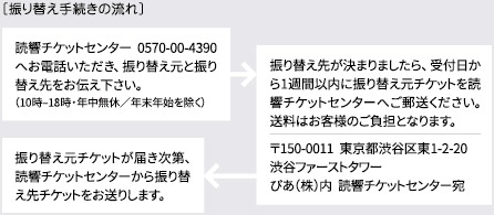 振り替え手続きの流れ 振り替え手続きの流れ